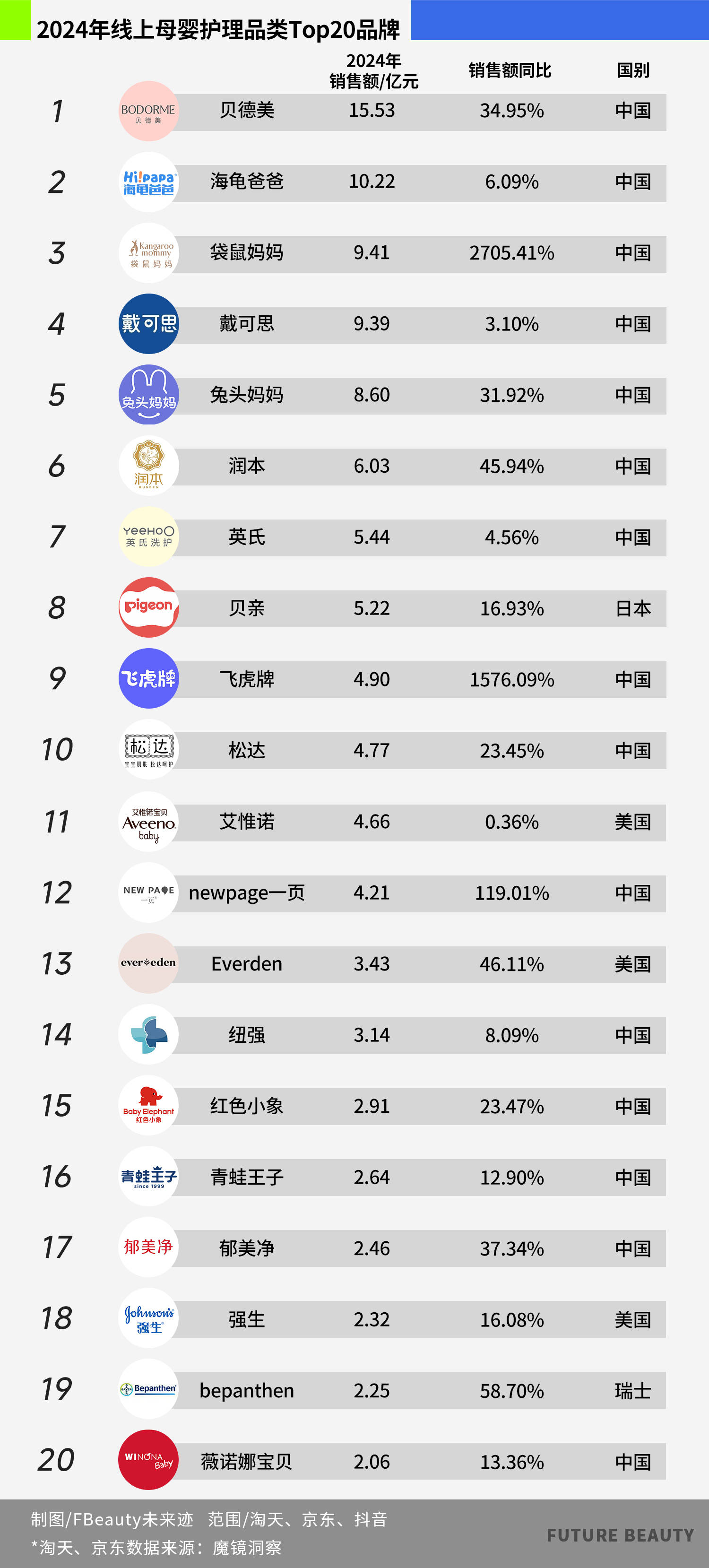 母嬰護理逆勢大增20%+<strong></p>
<p>母嬰護理
</strong>，誰在改寫“存量市場”定義？:母嬰護理

