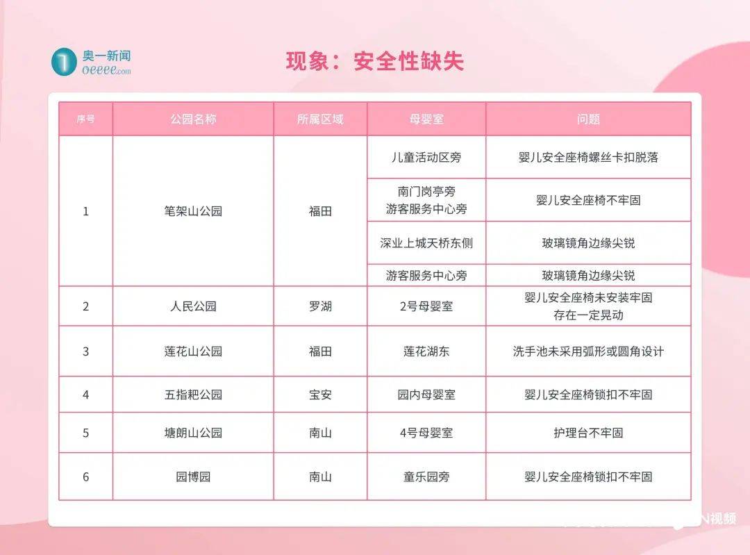 座椅松動(dòng)、護(hù)理臺(tái)發(fā)霉！深圳部分母嬰室管理堪憂<strong></p>
<p>母嬰護(hù)理
</strong>，部門回應(yīng):母嬰護(hù)理
