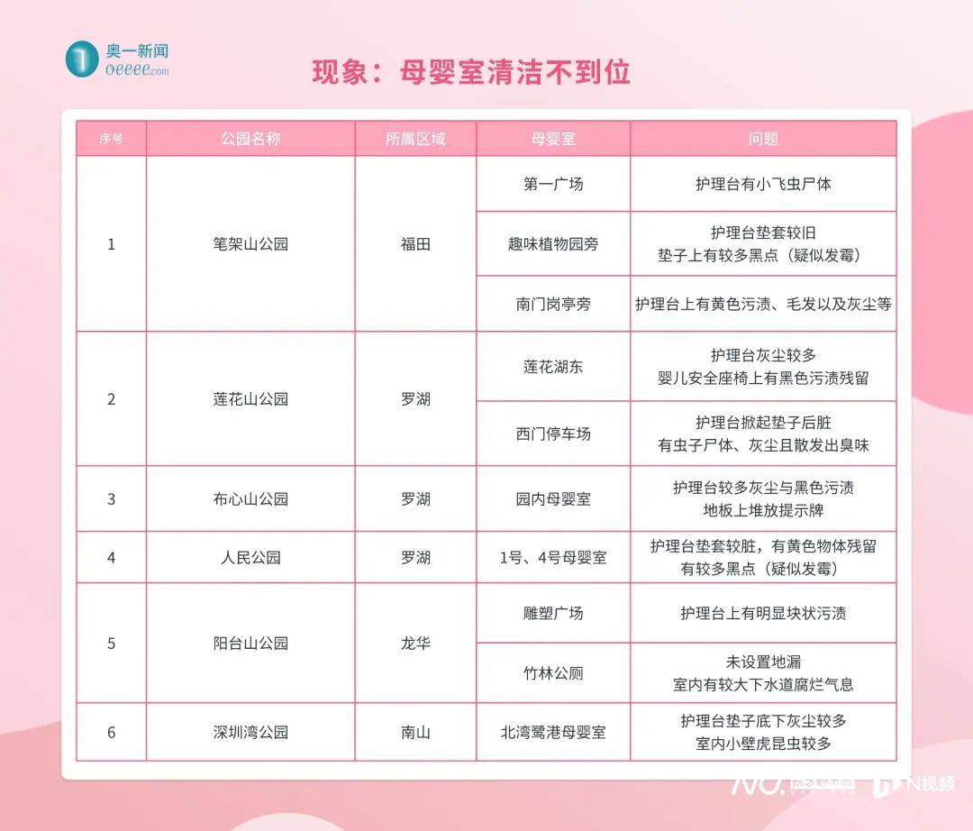 座椅松動(dòng)、護(hù)理臺(tái)發(fā)霉！深圳部分母嬰室管理堪憂<strong></p>
<p>母嬰護(hù)理
</strong>，部門回應(yīng):母嬰護(hù)理
